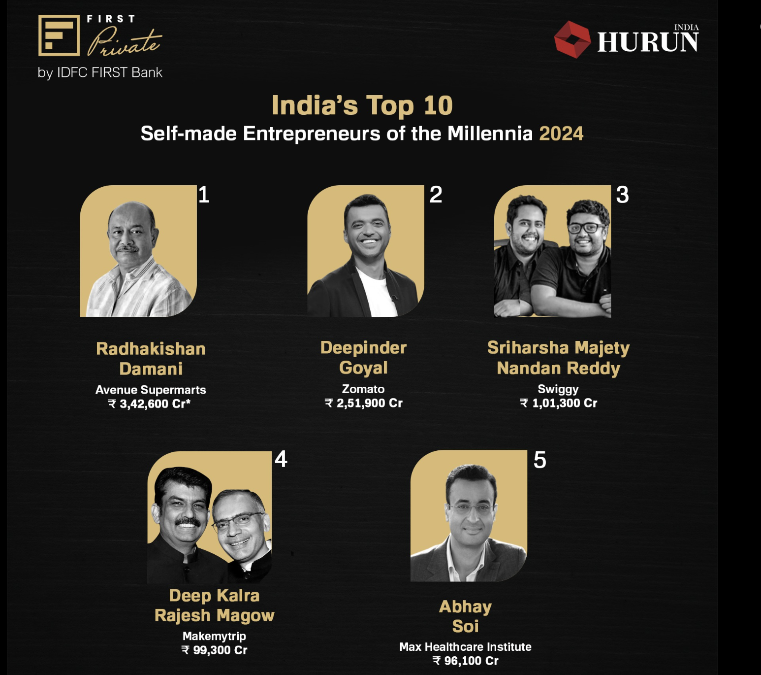 Here Are India's Top 10 Self-Made Entrepreneurs (Hurun's List 2024)